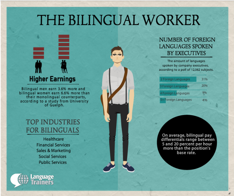 She speak foreign languages. Изучение английского инфографика. Инфографика по английскому языку. Инфографика язык. Инфографика лингвистика.