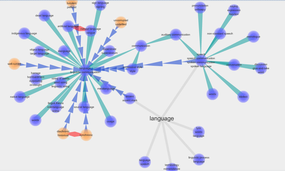 Muzyet net. WORDNET Синсет. WORDNET словарь. Проблемы с WORDNET. Lexical approach.